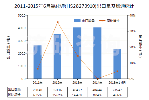 2011-2015年6月氯化鋰(HS28273910)出口量及增速統(tǒng)計